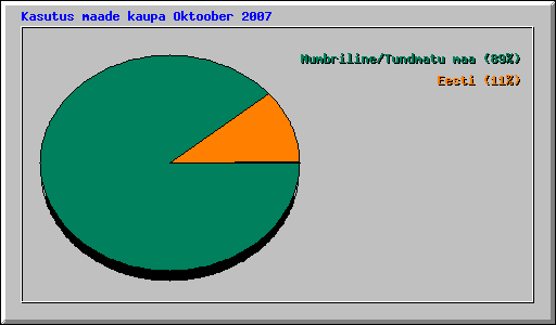 Kasutus maade kaupa Oktoober 2007