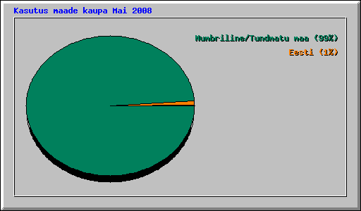 Kasutus maade kaupa Mai 2008