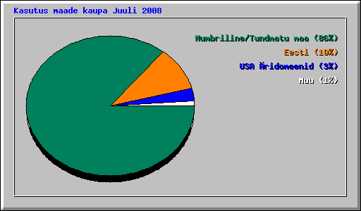 Kasutus maade kaupa Juuli 2008