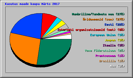 Kasutus maade kaupa Mrts 2017