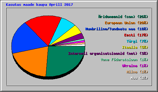 Kasutus maade kaupa Aprill 2017
