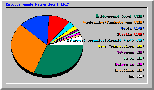 Kasutus maade kaupa Juuni 2017