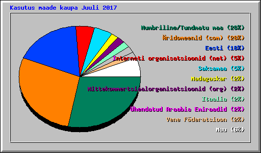 Kasutus maade kaupa Juuli 2017