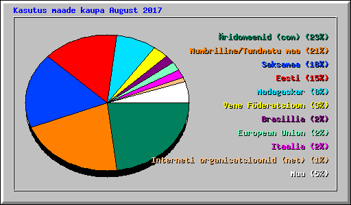 Kasutus maade kaupa August 2017