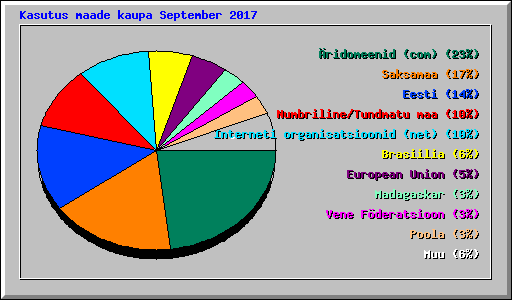 Kasutus maade kaupa September 2017