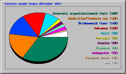 Kasutus maade kaupa Oktoober 2017