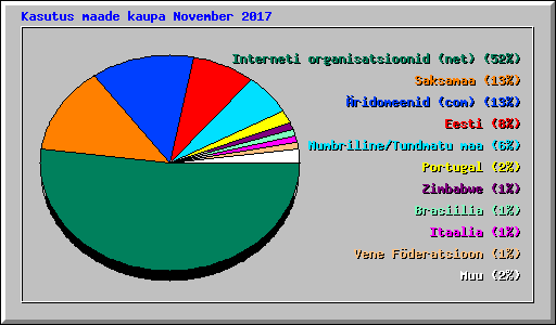 Kasutus maade kaupa November 2017
