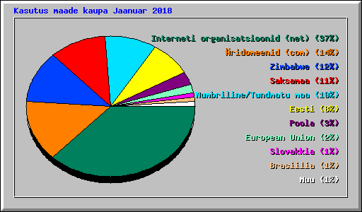 Kasutus maade kaupa Jaanuar 2018