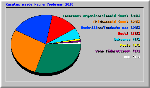 Kasutus maade kaupa Veebruar 2018