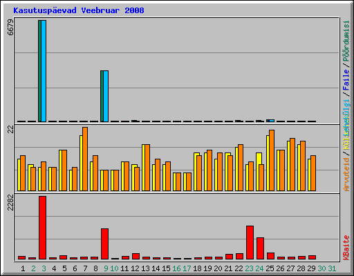 Kasutuspevad Veebruar 2008
