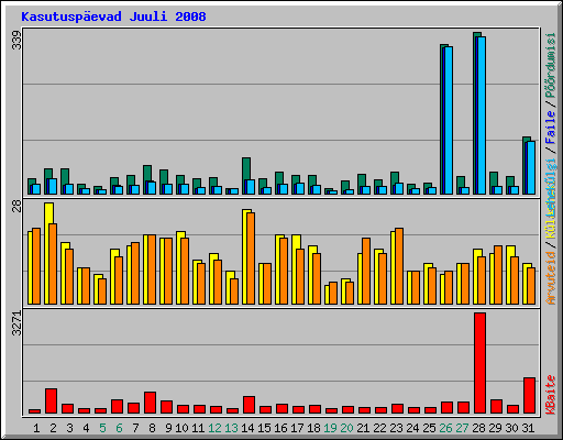 Kasutuspevad Juuli 2008