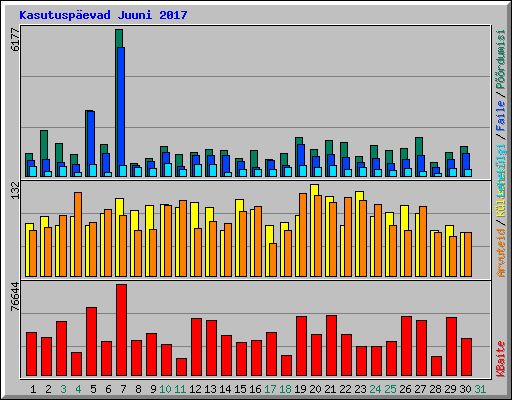 Kasutuspevad Juuni 2017