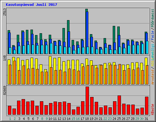 Kasutuspevad Juuli 2017