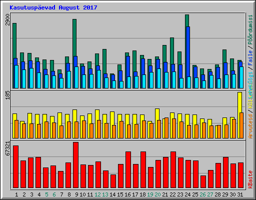 Kasutuspevad August 2017