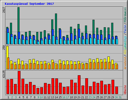 Kasutuspevad September 2017