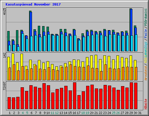 Kasutuspevad November 2017