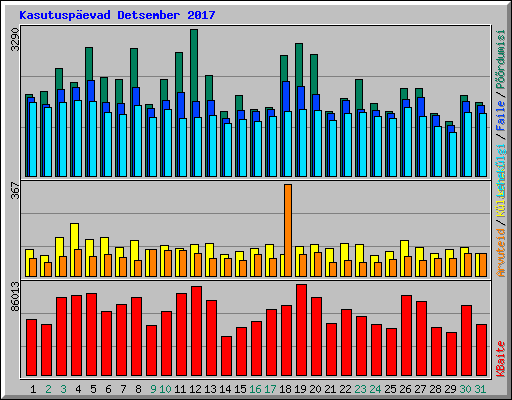 Kasutuspevad Detsember 2017