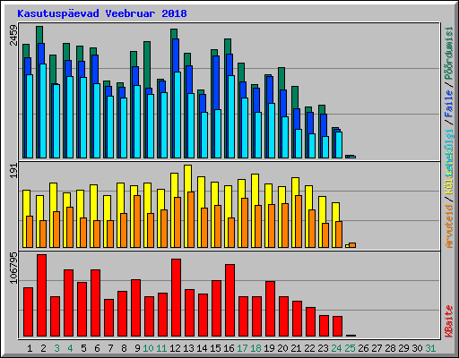 Kasutuspevad Veebruar 2018
