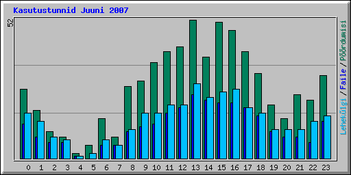Kasutustunnid Juuni 2007