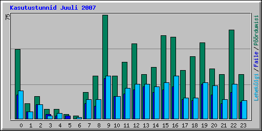 Kasutustunnid Juuli 2007
