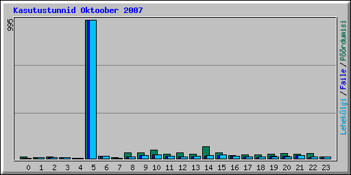 Kasutustunnid Oktoober 2007