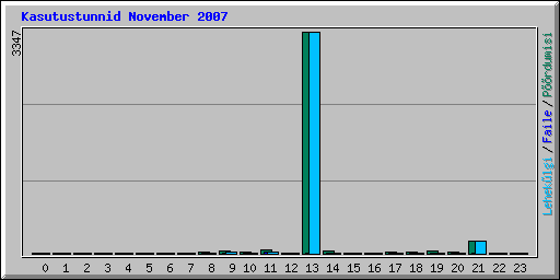 Kasutustunnid November 2007