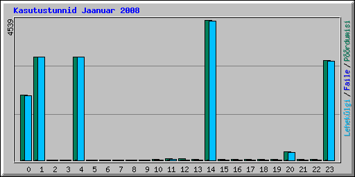 Kasutustunnid Jaanuar 2008