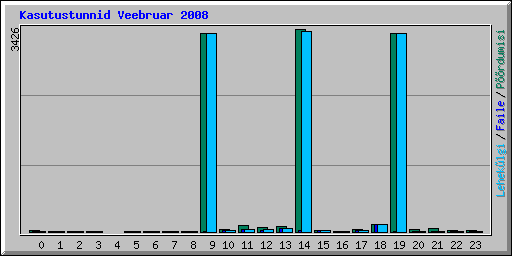 Kasutustunnid Veebruar 2008
