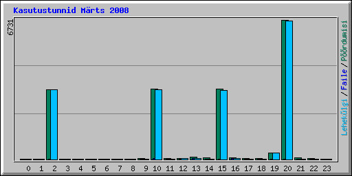 Kasutustunnid Mrts 2008