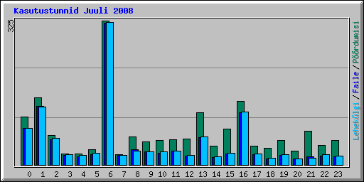 Kasutustunnid Juuli 2008