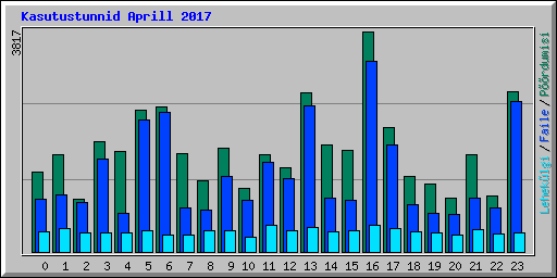 Kasutustunnid Aprill 2017