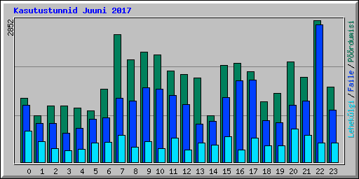 Kasutustunnid Juuni 2017