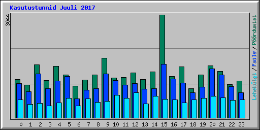 Kasutustunnid Juuli 2017