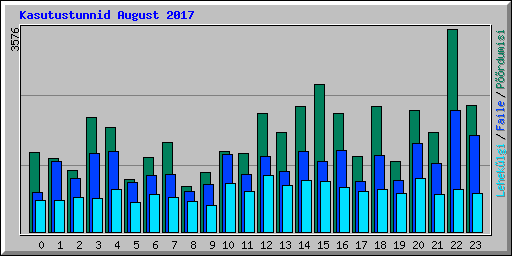 Kasutustunnid August 2017