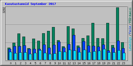 Kasutustunnid September 2017