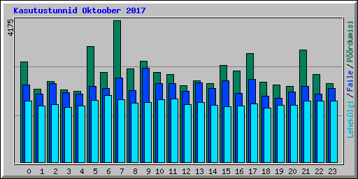 Kasutustunnid Oktoober 2017