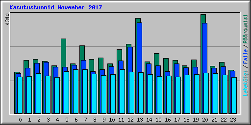 Kasutustunnid November 2017