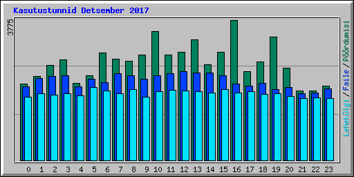 Kasutustunnid Detsember 2017