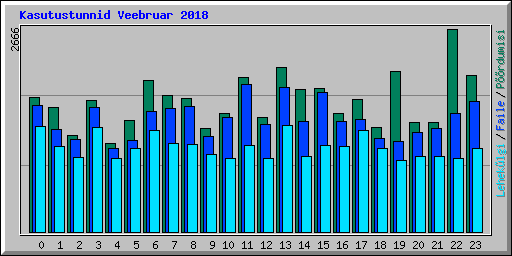 Kasutustunnid Veebruar 2018